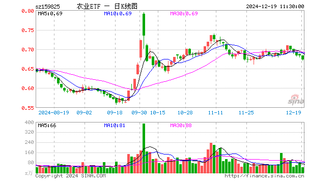 农业ETF（159825）跌1.46%，半日成交额2945.41万元