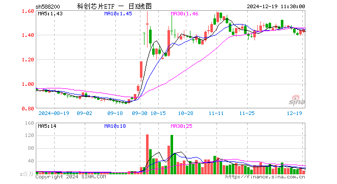 科创芯片ETF（588200）涨0.42%，半日成交额13.02亿元