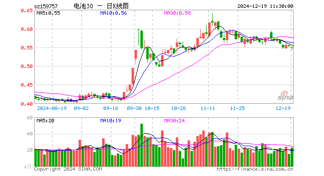 电池30ETF（159757）跌0.90%，半日成交额1257.70万元