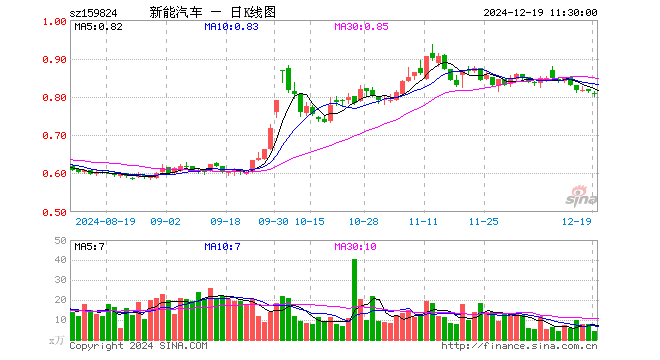 新能车ETF（159824）跌0.74%，半日成交额327.37万元