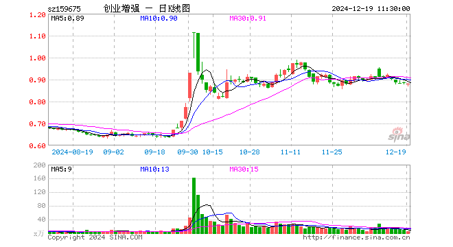 创业板增强ETF（159675）跌0.34%，半日成交额361.39万元