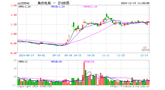 集成电路ETF（159546）涨0.00%，半日成交额1478.72万元