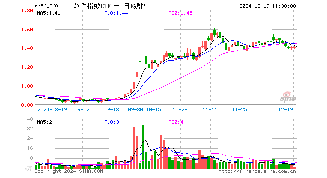 软件指数ETF（560360）涨0.00%，半日成交额155.40万元