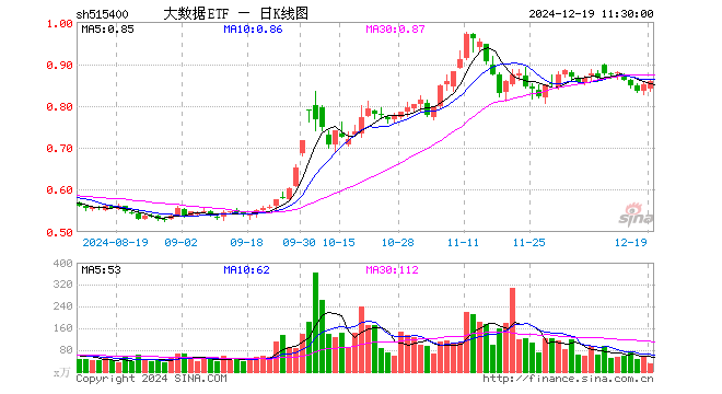 大数据ETF（515400）涨0.94%，半日成交额2724.30万元