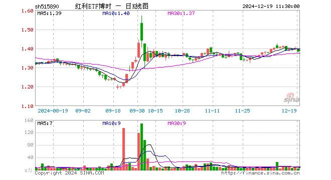 红利ETF博时（515890）跌1.29%，半日成交额477.71万元