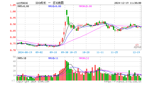 中证500成长ETF（159606）跌0.57%，半日成交额453.05万元