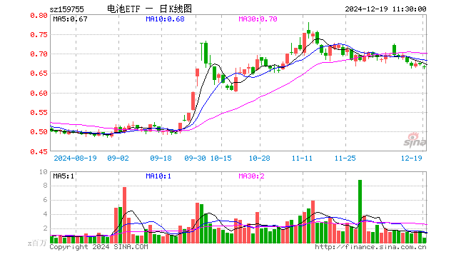 电池ETF（159755）跌0.75%，半日成交额4174.50万元