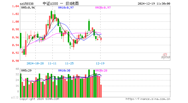 中证A500ETF（159338）跌0.31%，半日成交额16.90亿元