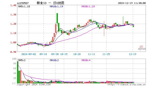 粮食50ETF（159587）跌1.69%，半日成交额109.19万元