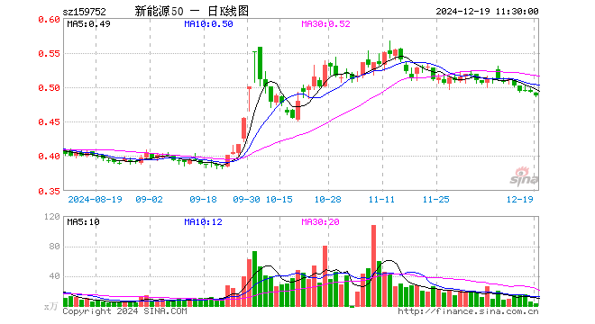 新能源龙头ETF（159752）跌1.01%，半日成交额142.53万元