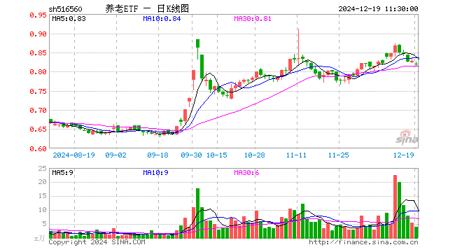 养老ETF（516560）跌1.21%，半日成交额323.33万元