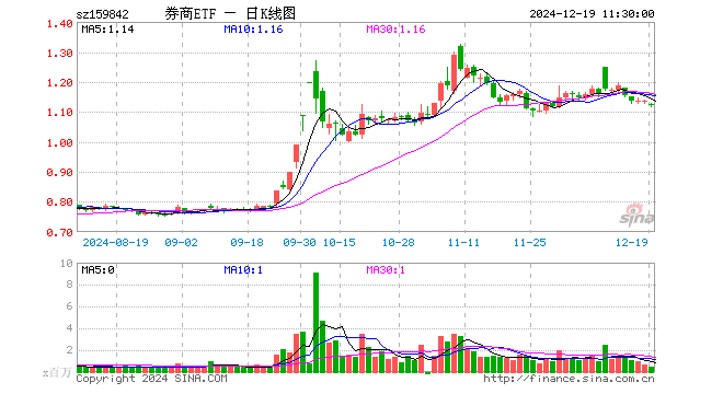 券商ETF（159842）跌1.14%，半日成交额5451.97万元