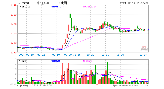 中证A50ETF（159591）跌0.35%，半日成交额3009.57万元