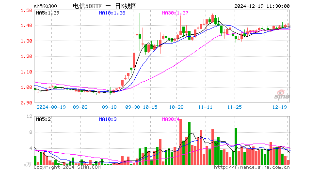 电信50ETF（560300）涨0.29%，半日成交额139.97万元