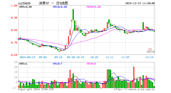 消费ETF南方（159689）跌1.26%，半日成交额138.40万元