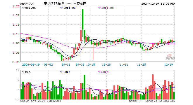 电力ETF基金（561700）跌1.03%，半日成交额316.17万元