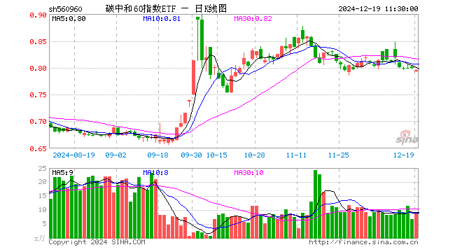 碳中和60指数ETF（560960）跌0.50%，半日成交额684.32万元