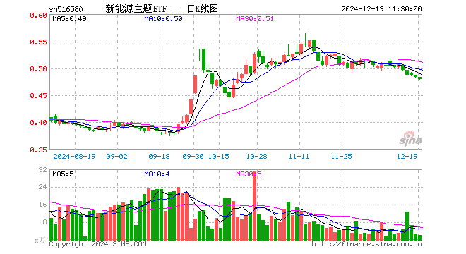 新能源主题ETF（516580）跌1.03%，半日成交额97.25万元