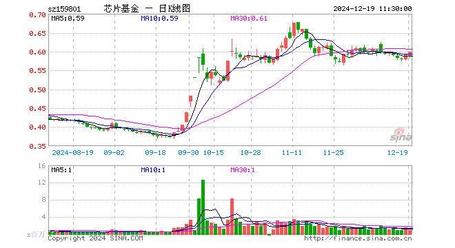 芯片ETF龙头（159801）涨1.01%，半日成交额5704.99万元