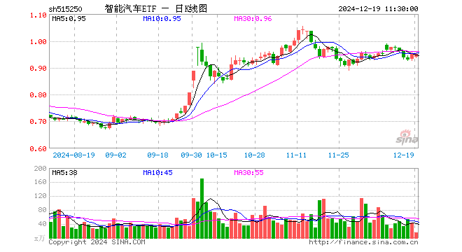 智能汽车ETF（515250）跌0.21%，半日成交额1373.36万元