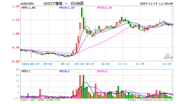 500ETF增强（560950）跌0.38%，半日成交额36.82万元