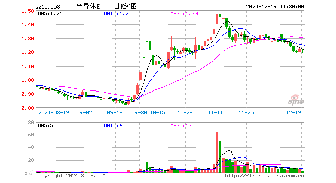 半导体材料设备ETF（159558）跌0.99%，半日成交额280.99万元