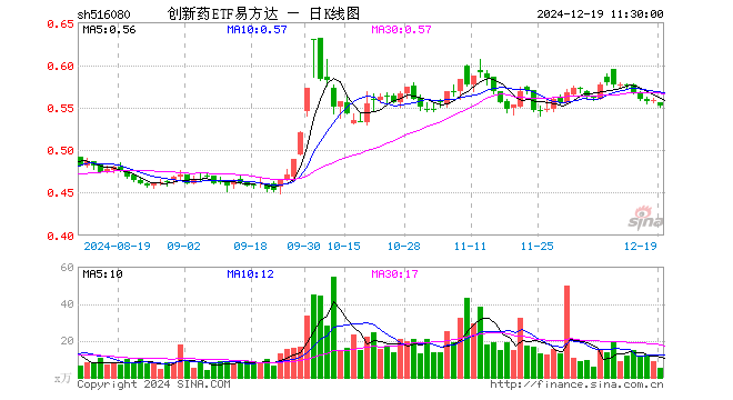 创新药ETF易方达（516080）跌1.08%，半日成交额294.32万元