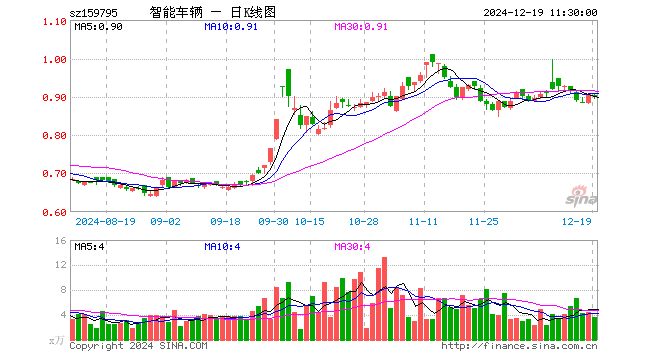 智能汽车ETF基金（159795）跌0.11%，半日成交额333.37万元