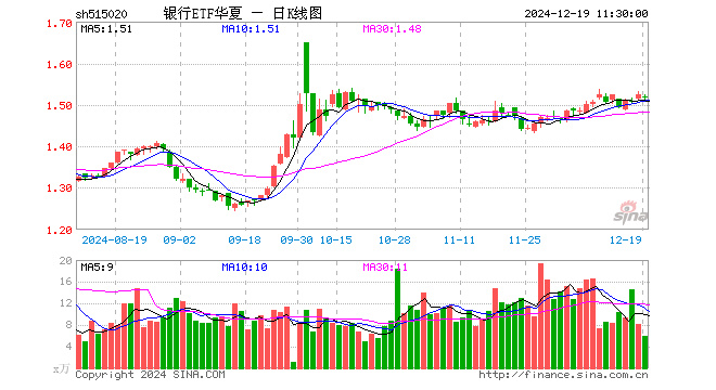 银行ETF华夏（515020）跌0.46%，半日成交额892.41万元