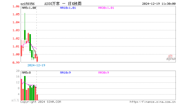 A500ETF基金（159356）跌0.30%，半日成交额3.77亿元