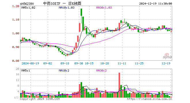 中药50ETF（562390）跌0.10%，半日成交额32.40万元