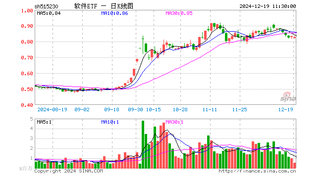 软件ETF（515230）跌0.48%，半日成交额4354.68万元