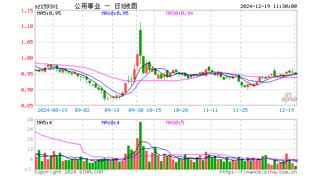 公用事业ETF（159301）跌0.73%，半日成交额147.73万元