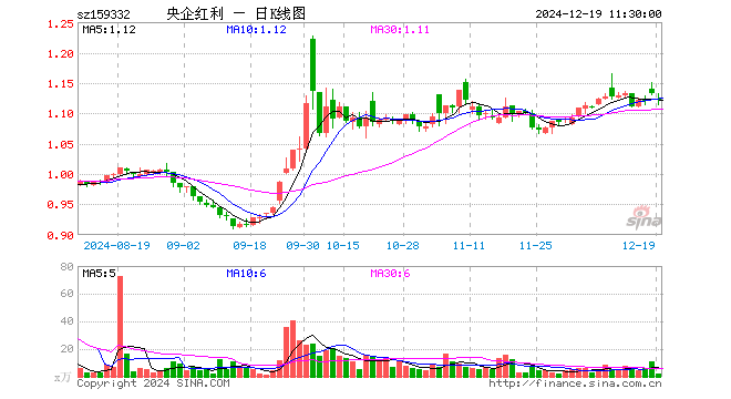 央企红利ETF（159332）跌1.06%，半日成交额246.04万元