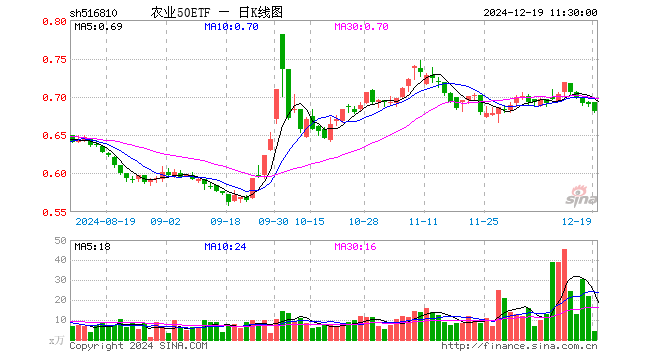 农业50ETF（516810）跌1.30%，半日成交额302.59万元