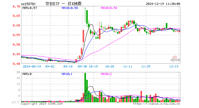 双创ETF（159780）涨0.18%，半日成交额2613.41万元