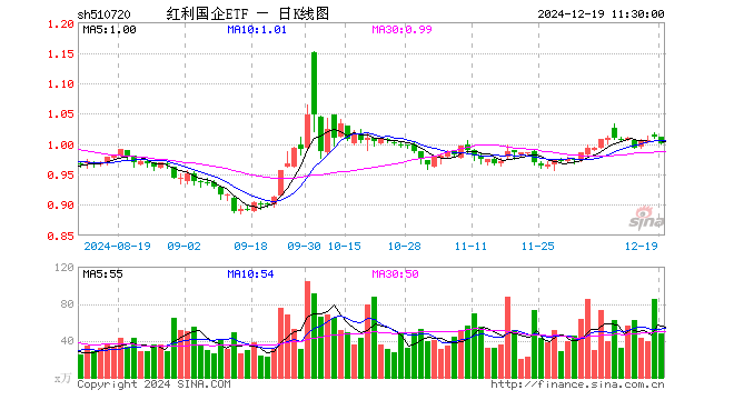 红利国企ETF（510720）跌0.99%，半日成交额4792.46万元