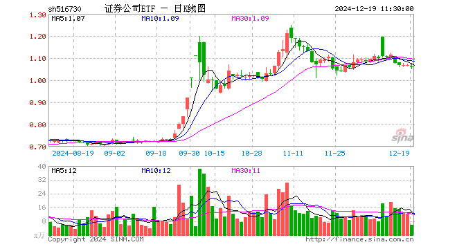 证券公司ETF（516730）跌1.03%，半日成交额618.97万元