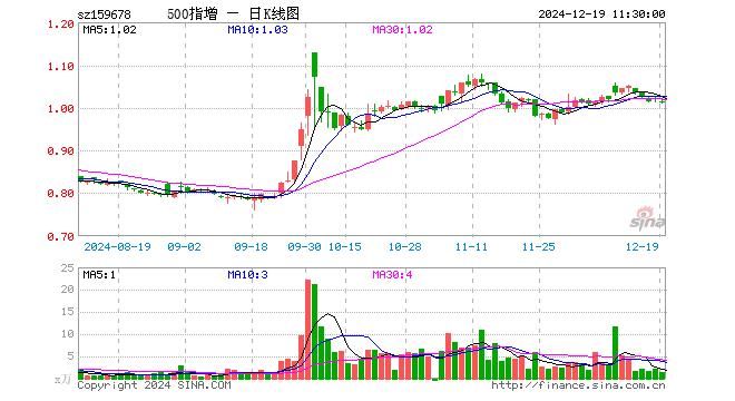 中证500增强ETF（159678）跌0.59%，半日成交额137.14万元