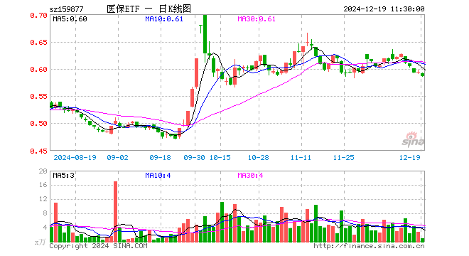 医疗产业ETF（159877）跌1.35%，半日成交额54.88万元