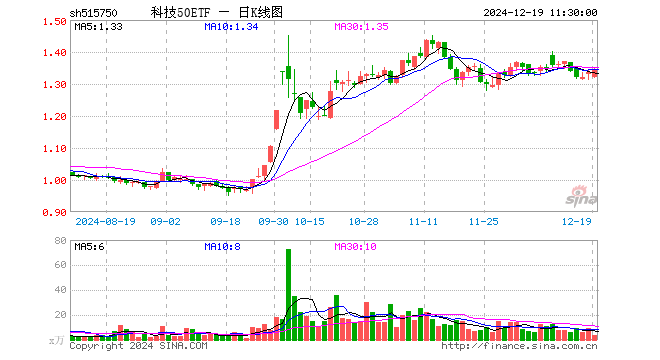 科技50ETF（515750）涨0.67%，半日成交额457.38万元