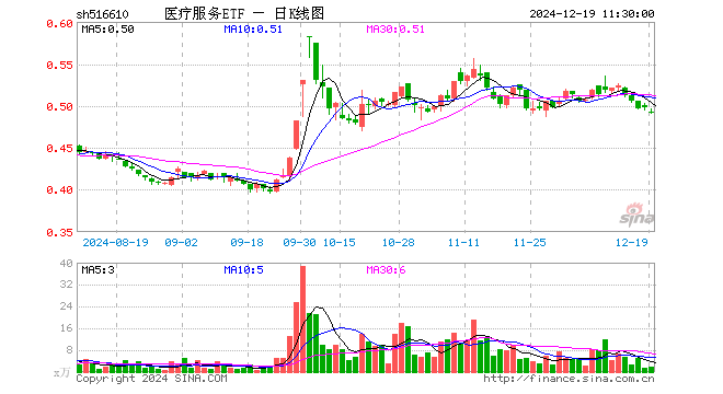 医疗服务ETF（516610）跌1.20%，半日成交额95.39万元