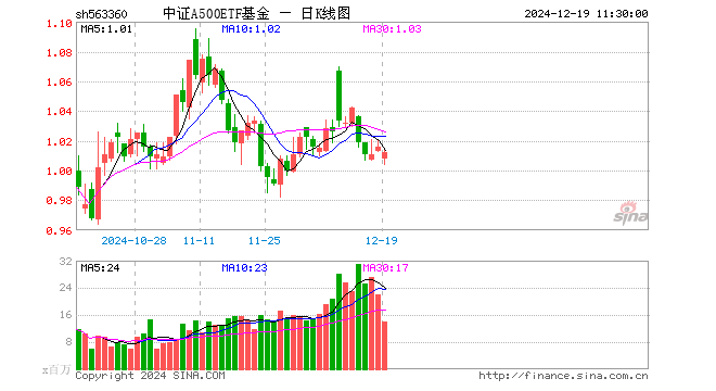 中证A500ETF基金（563360）跌0.39%，半日成交额14.29亿元