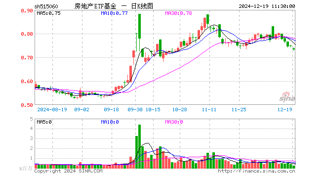 房地产ETF基金（515060）跌2.01%，半日成交额1817.07万元