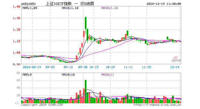 上证50ETF指数（510950）跌0.27%，半日成交额405.09万元