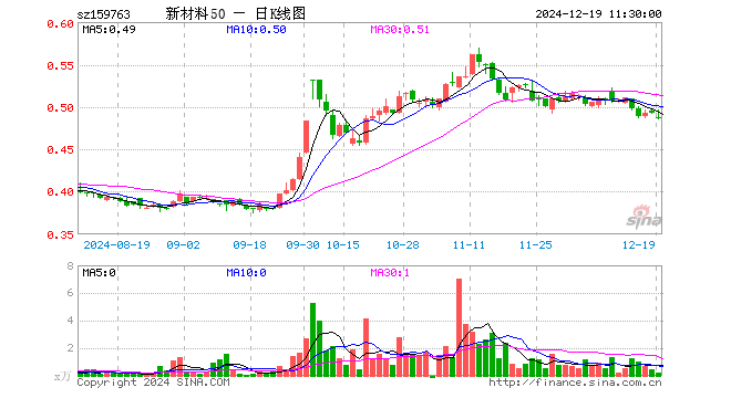 新材料ETF基金（159763）跌1.02%，半日成交额10.05万元