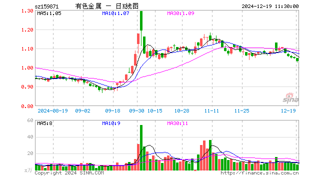 有色金属ETF（159871）跌1.43%，半日成交额654.52万元