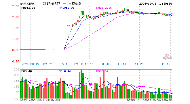 新能源ETF（516160）跌1.27%，半日成交额5818.99万元