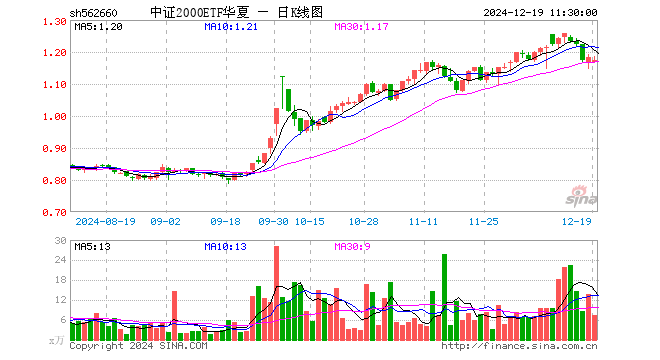 中证2000ETF华夏（562660）跌1.01%，半日成交额859.03万元