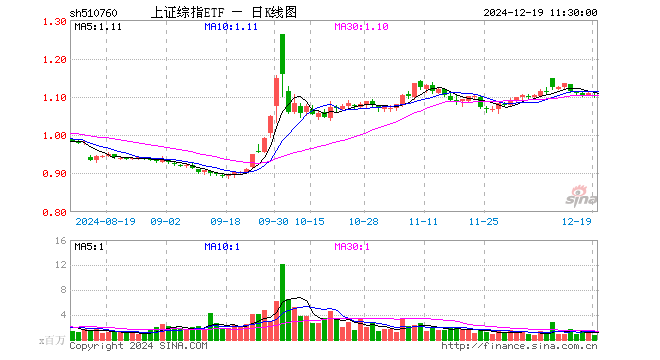 上证综指ETF（510760）跌0.54%，半日成交额7413.94万元